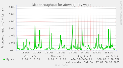 Disk throughput for /dev/sdj