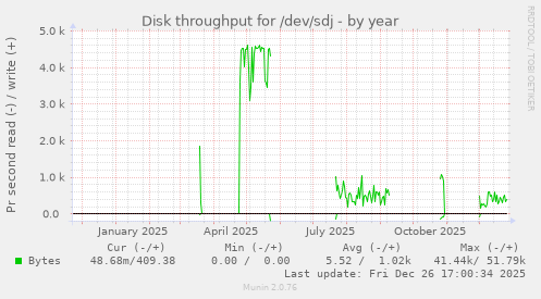 Disk throughput for /dev/sdj