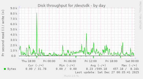 Disk throughput for /dev/sdk