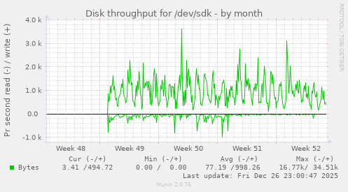 Disk throughput for /dev/sdk