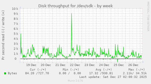 Disk throughput for /dev/sdk