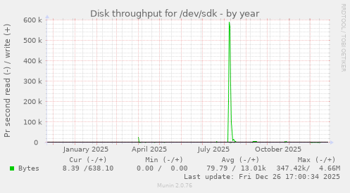 Disk throughput for /dev/sdk