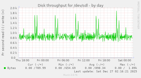 Disk throughput for /dev/sdl
