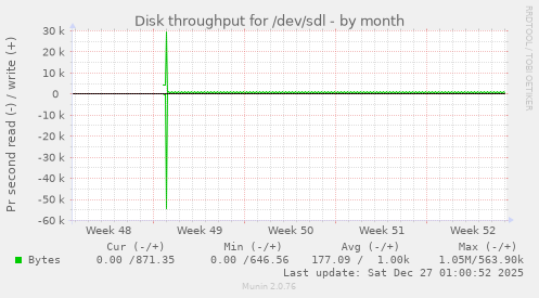 Disk throughput for /dev/sdl