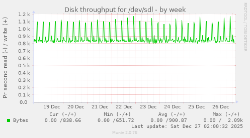 Disk throughput for /dev/sdl