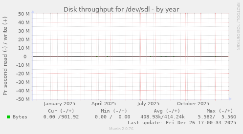 Disk throughput for /dev/sdl