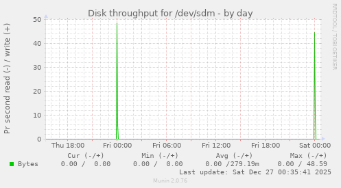 Disk throughput for /dev/sdm