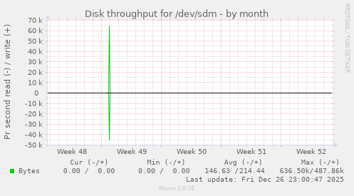 Disk throughput for /dev/sdm