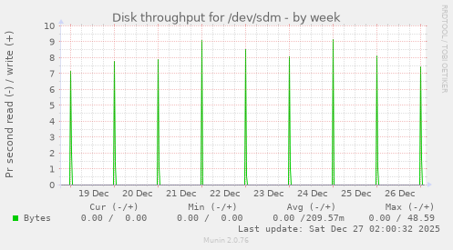 Disk throughput for /dev/sdm