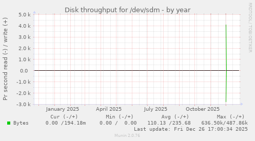 Disk throughput for /dev/sdm