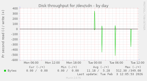 Disk throughput for /dev/sdn