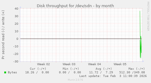 Disk throughput for /dev/sdn
