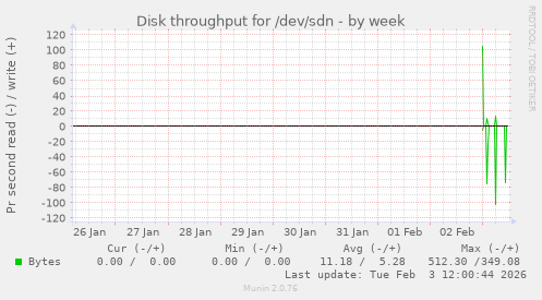 Disk throughput for /dev/sdn