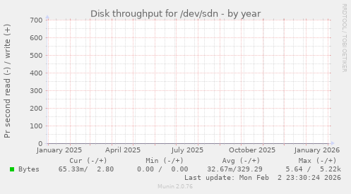 Disk throughput for /dev/sdn