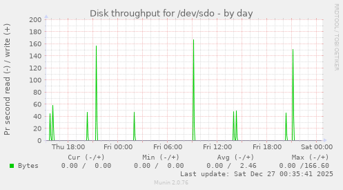 Disk throughput for /dev/sdo