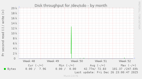 Disk throughput for /dev/sdo
