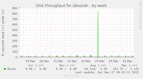 Disk throughput for /dev/sdo