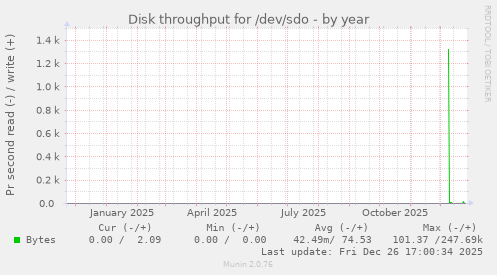 Disk throughput for /dev/sdo