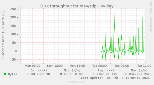 Disk throughput for /dev/sdp