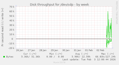 Disk throughput for /dev/sdp