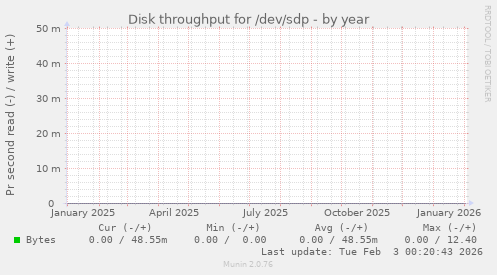 Disk throughput for /dev/sdp