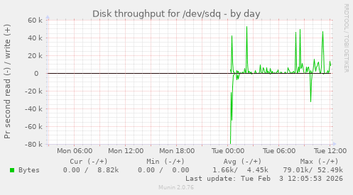 Disk throughput for /dev/sdq
