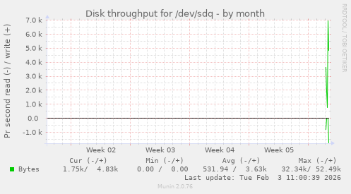 Disk throughput for /dev/sdq