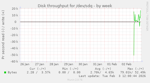 Disk throughput for /dev/sdq