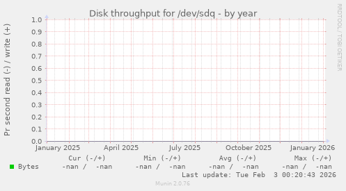 Disk throughput for /dev/sdq