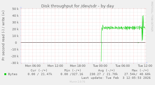 Disk throughput for /dev/sdr