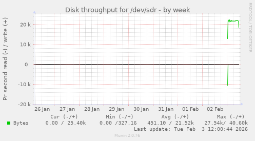Disk throughput for /dev/sdr