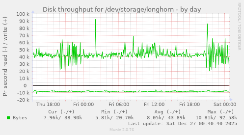Disk throughput for /dev/storage/longhorn