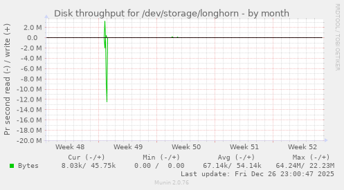 Disk throughput for /dev/storage/longhorn