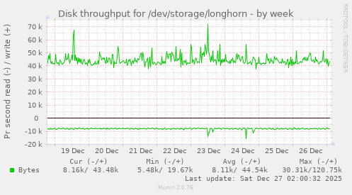 Disk throughput for /dev/storage/longhorn