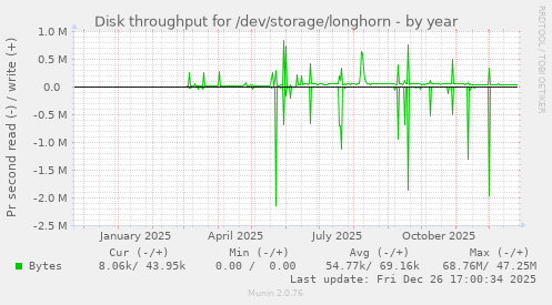 Disk throughput for /dev/storage/longhorn