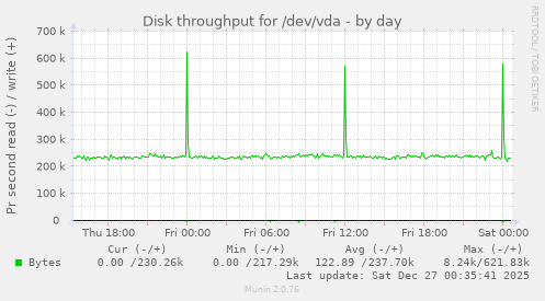 Disk throughput for /dev/vda