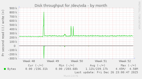 Disk throughput for /dev/vda