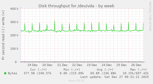 Disk throughput for /dev/vda