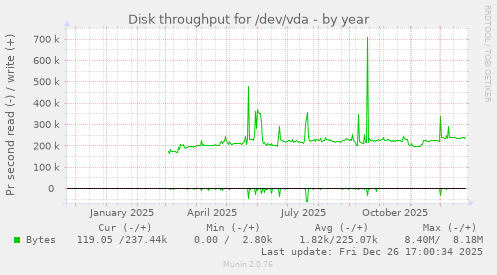 Disk throughput for /dev/vda