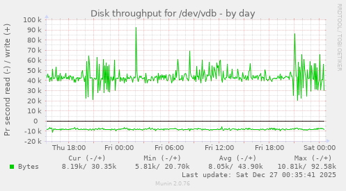Disk throughput for /dev/vdb