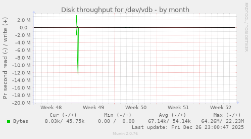 Disk throughput for /dev/vdb
