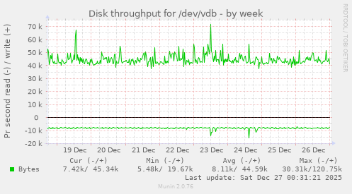Disk throughput for /dev/vdb