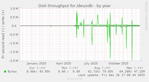 Disk throughput for /dev/vdb