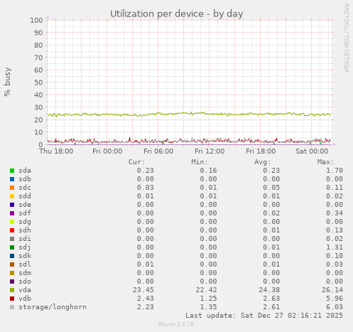 Utilization per device