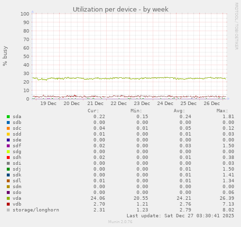 Utilization per device