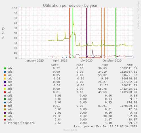 Utilization per device