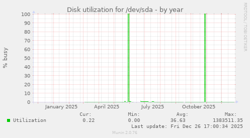 Disk utilization for /dev/sda