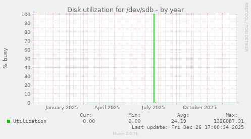 Disk utilization for /dev/sdb