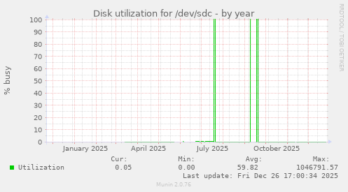 Disk utilization for /dev/sdc