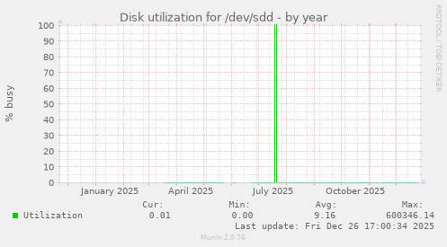 Disk utilization for /dev/sdd